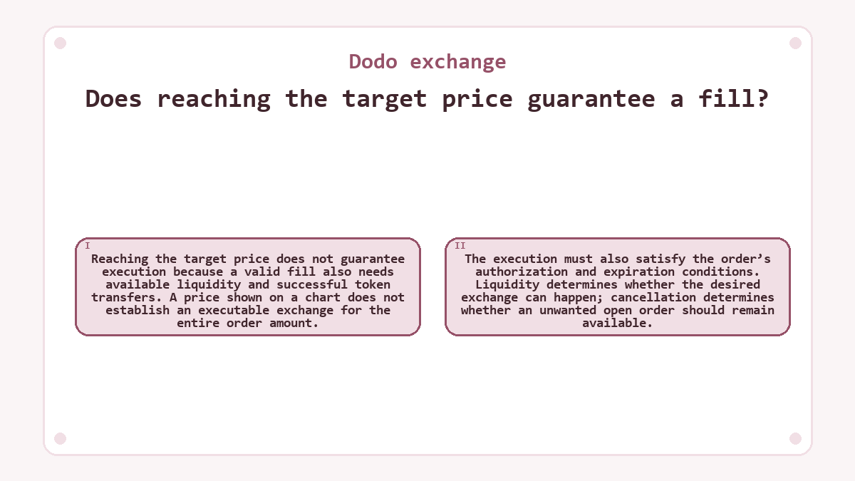 Does reaching the target price guarantee a fill?: Reaching the target price does not guarantee execution because a valid fill also needs available liquidity and successful token transfers. A price shown on a chart does not establish an executable exchange for the entire order amount.; The execution must also satisfy the order’s authorization and expiration conditions. Liquidity determines whether the desired exchange can happen; cancellation determines whether an unwanted open order should remain available.