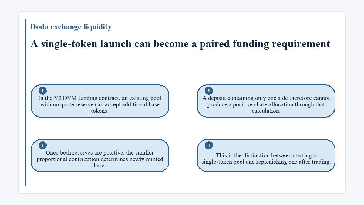 A single-token launch can become a paired funding requirement: In the V2 DVM funding contract, an existing pool with no quote reserve can accept additional base tokens.; Once both reserves are positive, the smaller proportional contribution determines newly minted shares.; A deposit containing only one side therefore cannot produce a positive share allocation through that calculation.; This is the distinction between starting a single-token pool and replenishing one after trading.